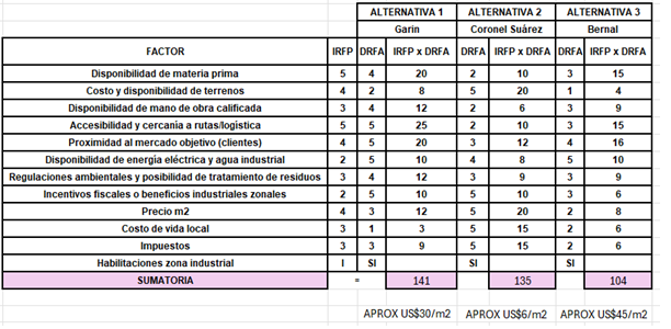 Imagen 1: Matriz de localización