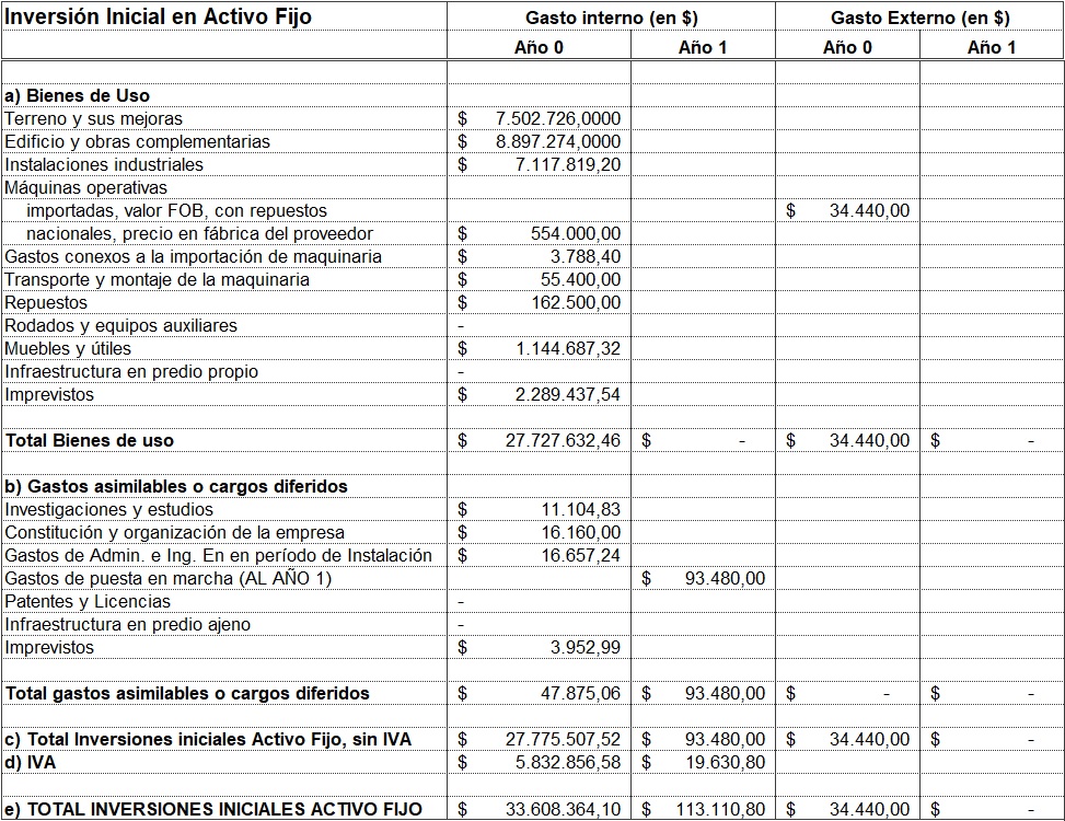 Inversiones en el Activo Fijo