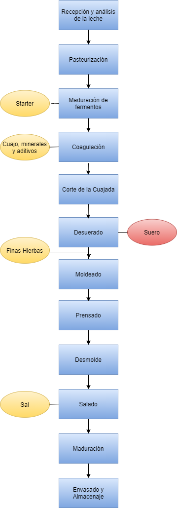 Flujograma