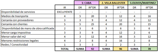 Matriz de Localización