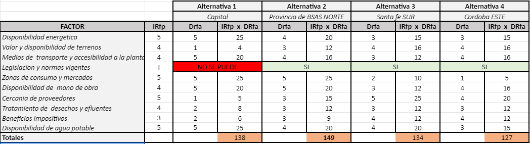 Matriz de localización