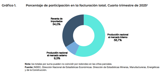 Archivo:Porcentaje de participación en la facturación total. Cuarto trimestre de 2025.png