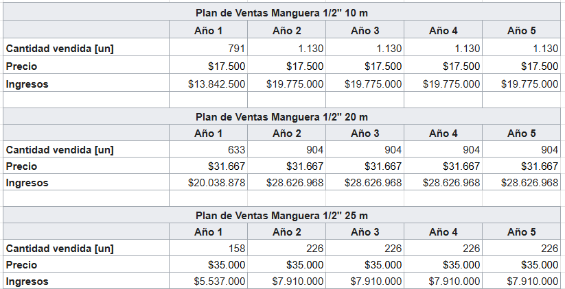 Cuadro 2: Plan de Ventas