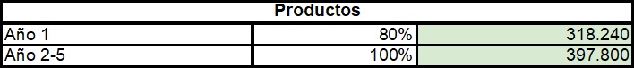 Archivo:Cantidad de Productos a Fabricar.jpg