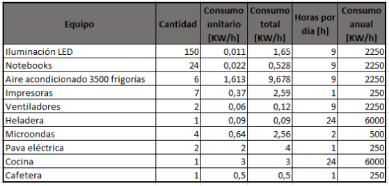 Consumo de energía