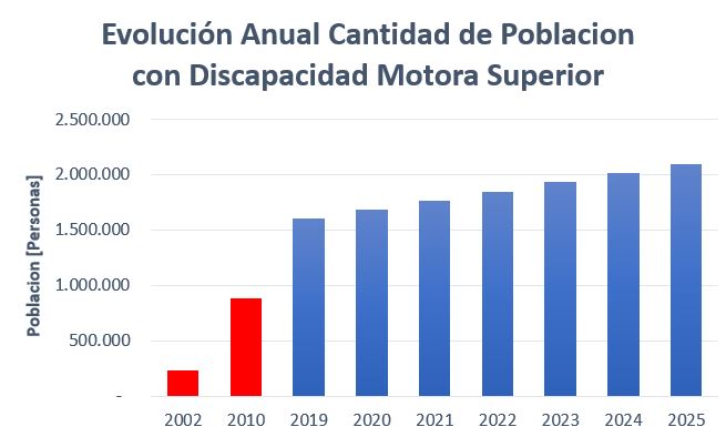 Evolución lineal de la población con discapacidad motora en extremidad superior - Basada en censos 2002 y 2010