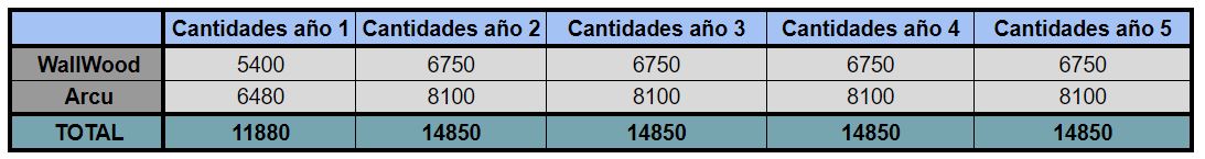 Plan de Ventas (Unidades)