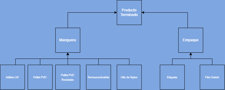 Archivo:Diagrama Arboreo.drawio (1).png