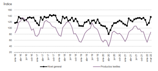 Archivo:Productos textiles respecto al nivel general del IPI manufacturero. Enero 2016-marzo 2022.png