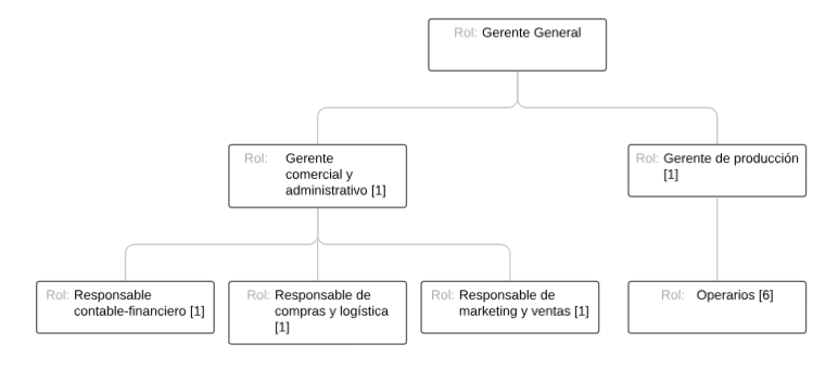 Archivo:Organigrama Roll It Cortinas Roller.png