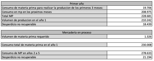 Archivo:Consumo de Materia Prima y Mercadería en Curso y Semielaborada.png