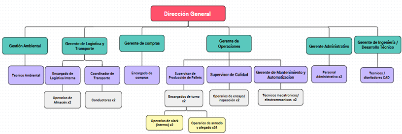 Imagen: Organigrama Ecorrug