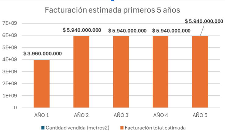 Archivo:Facturación estimada.png