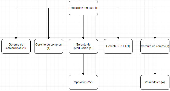 Organigrama