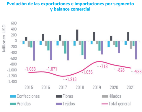 Archivo:Evolución de las exportaciones e importaciones por segmento y balance comercial.png