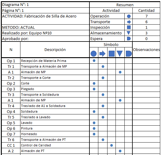 Archivo:Cursograma Analítico del Proceso.png