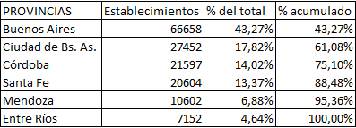 establecimientos de rubros afines en las provincias seleccionadas