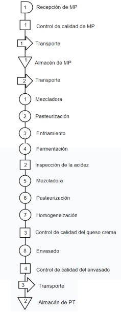 Diagrama de Flujo de Fabricación y Control.