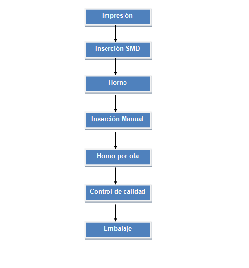 Diagrama de flujo de fabricación y control