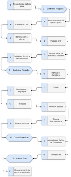 Archivo:Flujo de fabricación.png