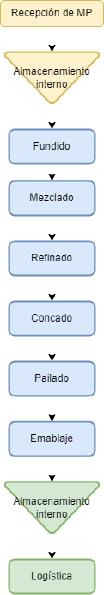 Archivo:Diagrama de flujo Pailados molfino.drawio.png