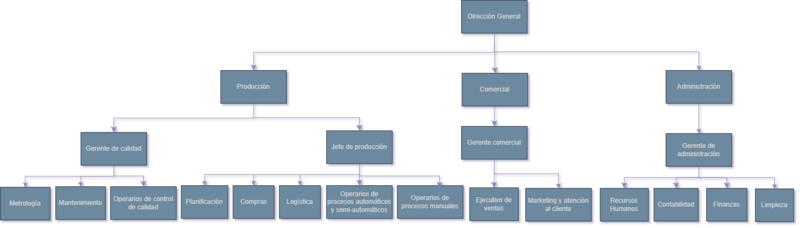 Archivo:Organigrama ..png