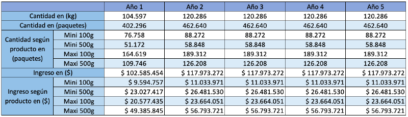 Archivo:Plan de Ventas a 5 años de GoodBoy.png