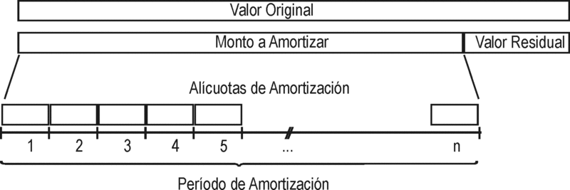AMORTIZACIONES- Esquema y Nomenclatura