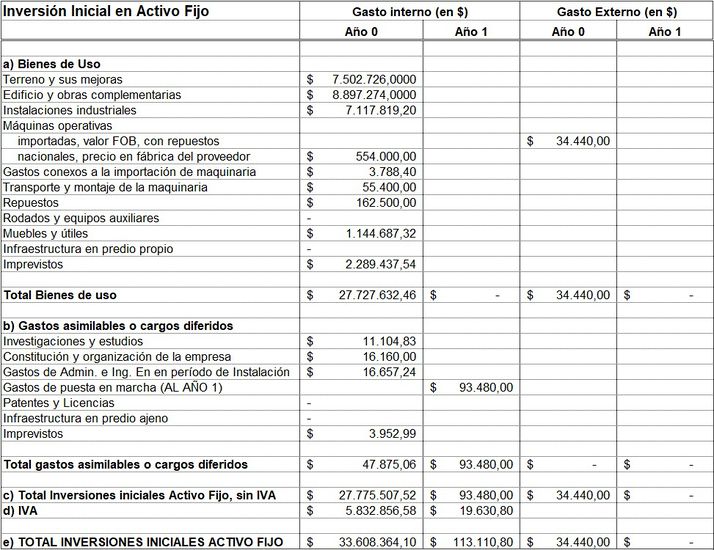 Estructura de inversiones