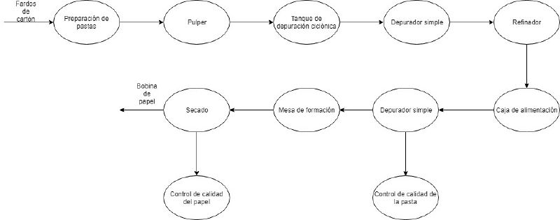 Archivo:Proceso papel.jpg