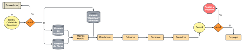 Archivo:Diagrama flujo Nutricat.png