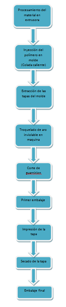 Archivo:Diagrama de flujo grupo 3a.png