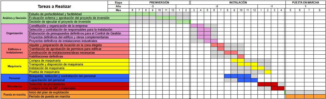 Diagrama de Gantt que representa el cronograma de ejecución del proyecto.