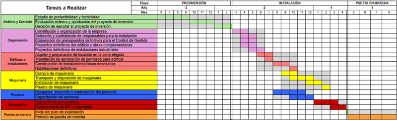 Archivo:Gantt EDP.png