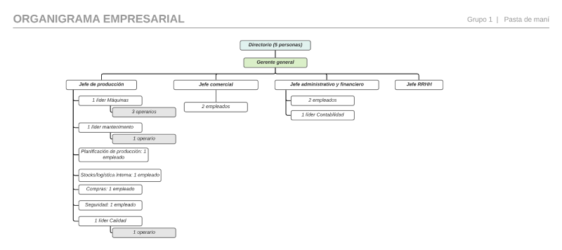 Archivo:Organigrama Pasta de Mani v2.png