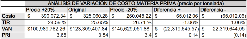 Archivo:Variacion costo mp.png