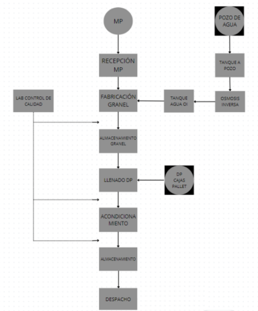 Diagrama de Flujo de Fabricación