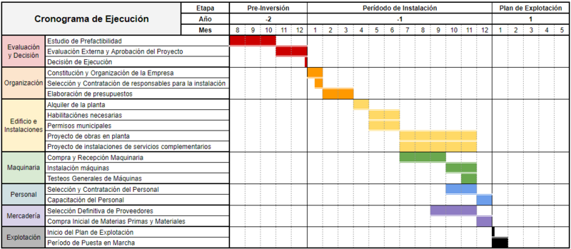 Archivo:Cronograma de Ejecución CreamSon.png
