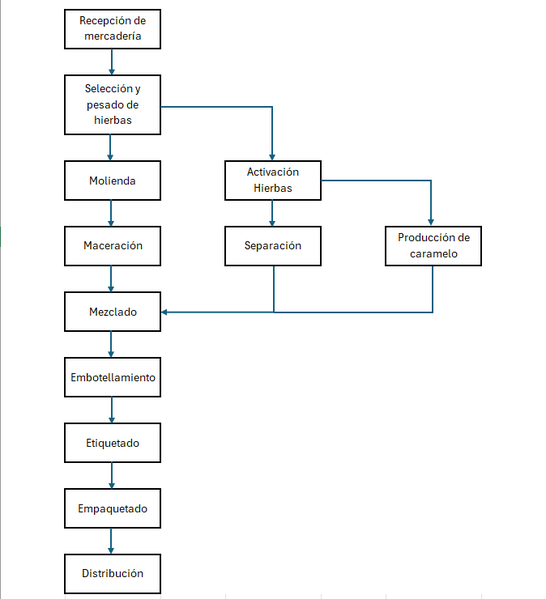 Archivo:Diagrama de flujo de fabricación y control.png