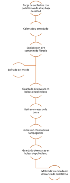 Archivo:Procesos sueros envases.png
