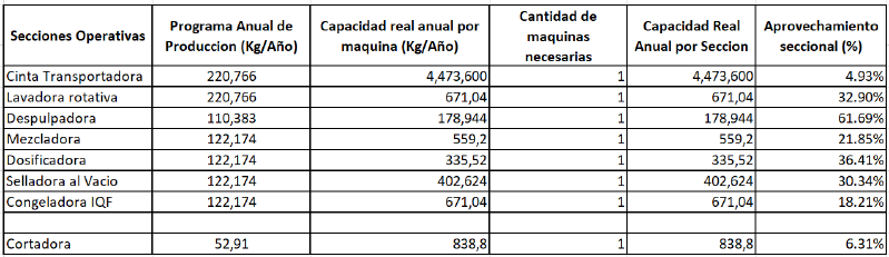 Archivo:Capacidad Maquinas y aprovechamiento.png