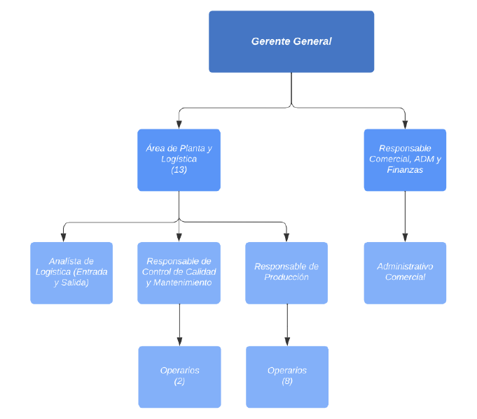Archivo:Organigrama G5 2023.png