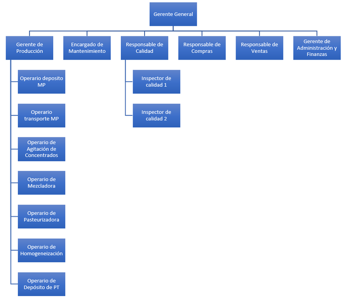 Archivo:Organigramahelado.png