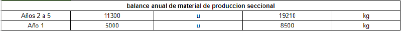 Archivo:Balance anual de material de produccion seccional.png