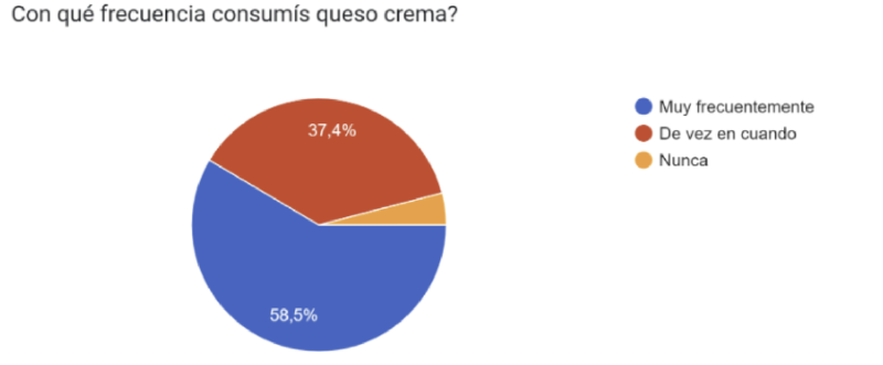 Archivo:Consumo de queso crema.png