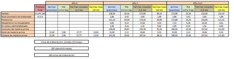 Archivo:Evolucion de mercaderias corregido g5 V2.png