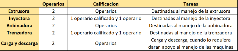Archivo:Distribucion de los operarios.png