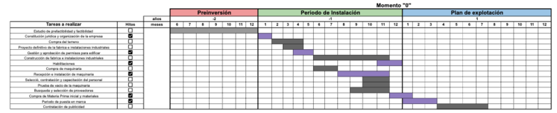 Archivo:Cronograma de ejecución proyecto.png