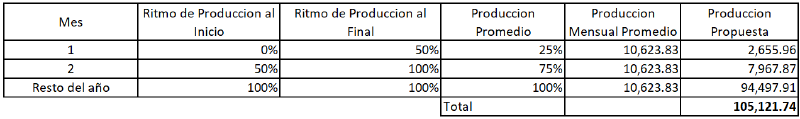 Archivo:Periodo de puesta en marcha.png