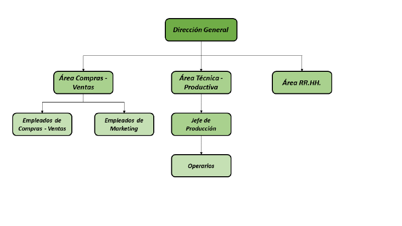 Archivo:Organigrama Alim. Semi-húmedo.png